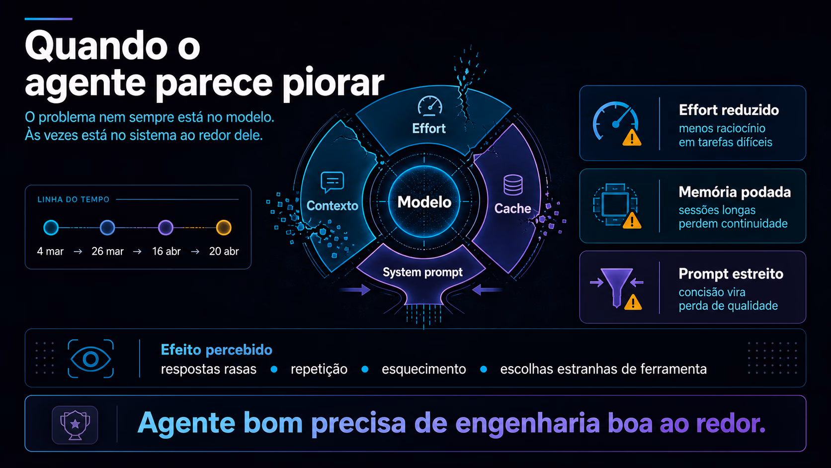 Infográfico sobre como effort, contexto, cache e system prompt afetaram a qualidade percebida do Claude Code.