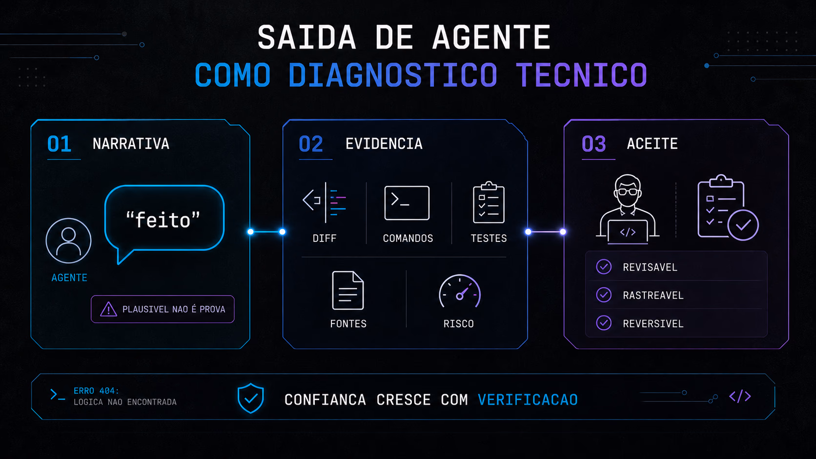 Infográfico em três etapas mostrando a saída de agente como diagnóstico técnico: narrativa, evidência e aceite.